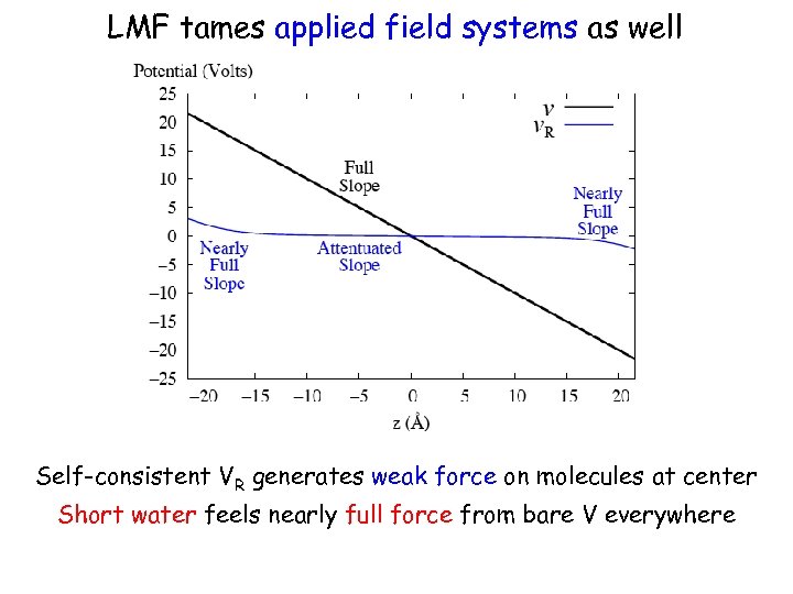 LMF tames applied field systems as well Self-consistent VR generates weak force on molecules