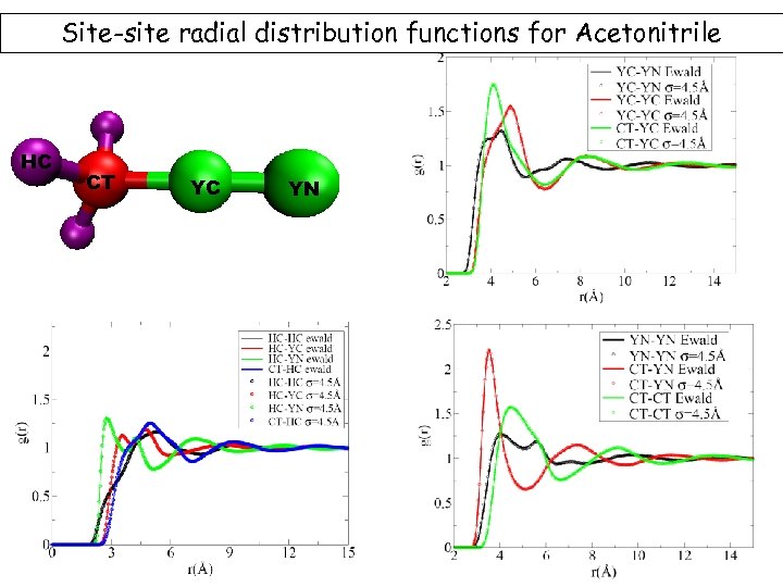 Site-site radial distribution functions for Acetonitrile HC CT YC YN 