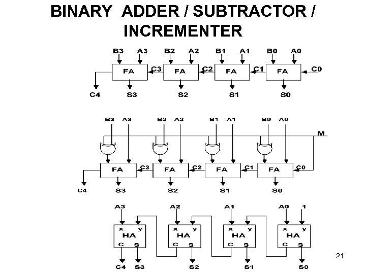 BINARY ADDER / SUBTRACTOR / INCREMENTER 21 