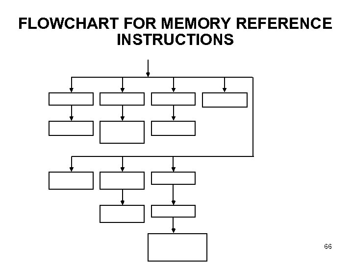 FLOWCHART FOR MEMORY REFERENCE INSTRUCTIONS 66 