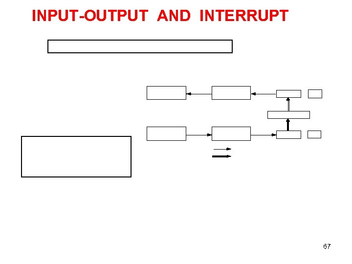 INPUT-OUTPUT AND INTERRUPT 67 