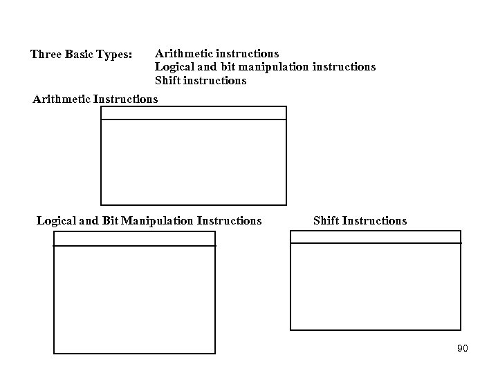 Three Basic Types: Arithmetic instructions Logical and bit manipulation instructions Shift instructions Arithmetic Instructions