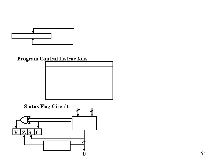 Program Control Instructions Status Flag Circuit V Z S C F 91 