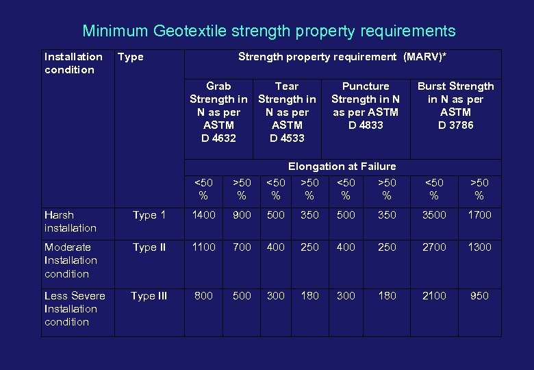 Minimum Geotextile strength property requirements Installation condition Type Strength property requirement (MARV)* Grab Tear