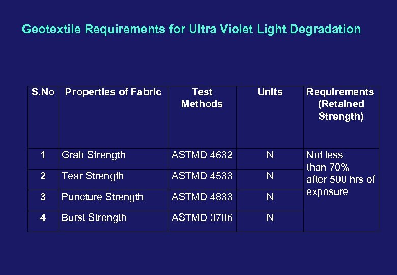 Geotextile Requirements for Ultra Violet Light Degradation S. No Properties of Fabric Test Methods