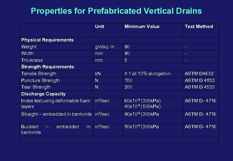 Properties for Prefabricated Vertical Drains Unit Minimum Value Test Method gm/sq. m mm mm