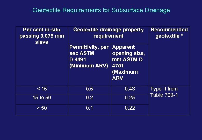 Geotextile Requirements for Subsurface Drainage Per cent in-situ passing 0. 075 mm sieve Geotextile