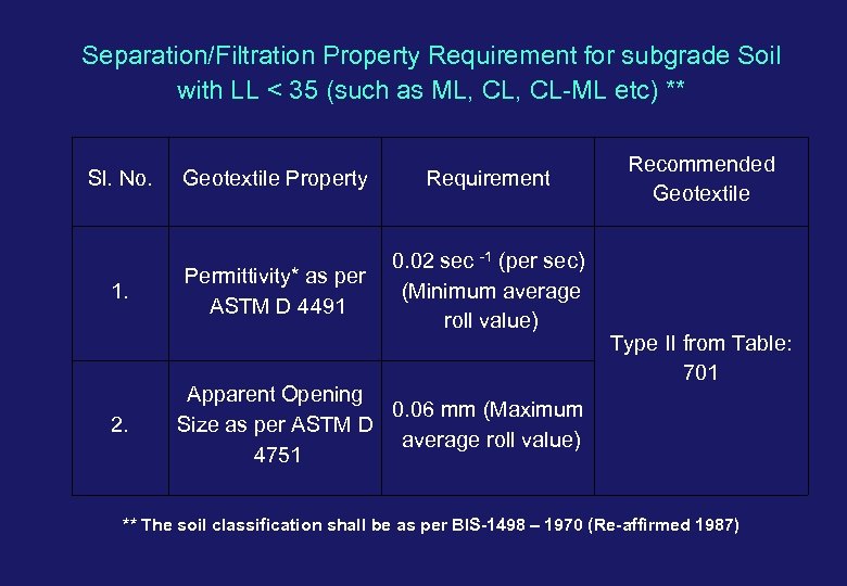 Separation/Filtration Property Requirement for subgrade Soil with LL < 35 (such as ML, CL-ML