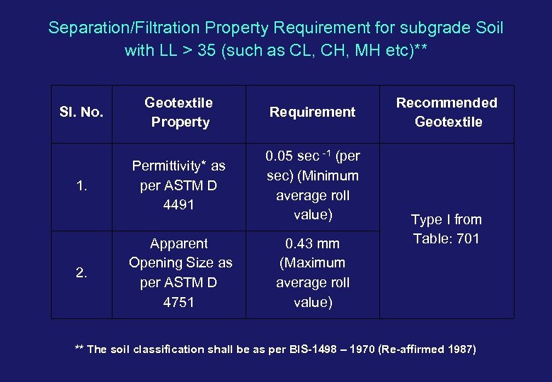 Separation/Filtration Property Requirement for subgrade Soil with LL > 35 (such as CL, CH,