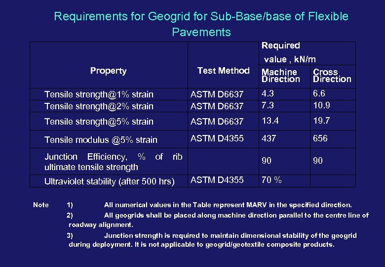 Requirements for Geogrid for Sub-Base/base of Flexible Pavements Required Property Test Method value ,