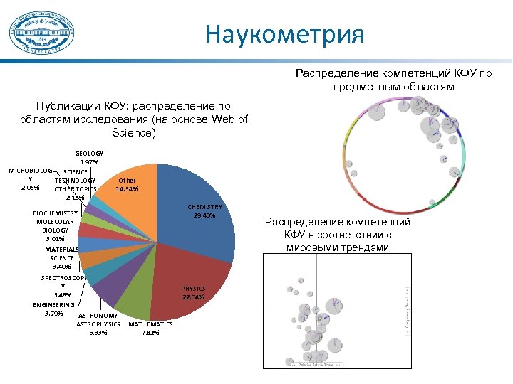 Наукометрия Распределение компетенций КФУ по предметным областям Публикации КФУ: распределение по областям исследования (на