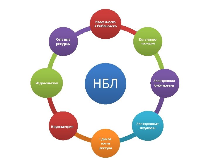 Классическа я библиотека Сетевые ресурсы Издательство Культурное наследие НБЛ Электронная библиотека Электронные журналы Наукометрия