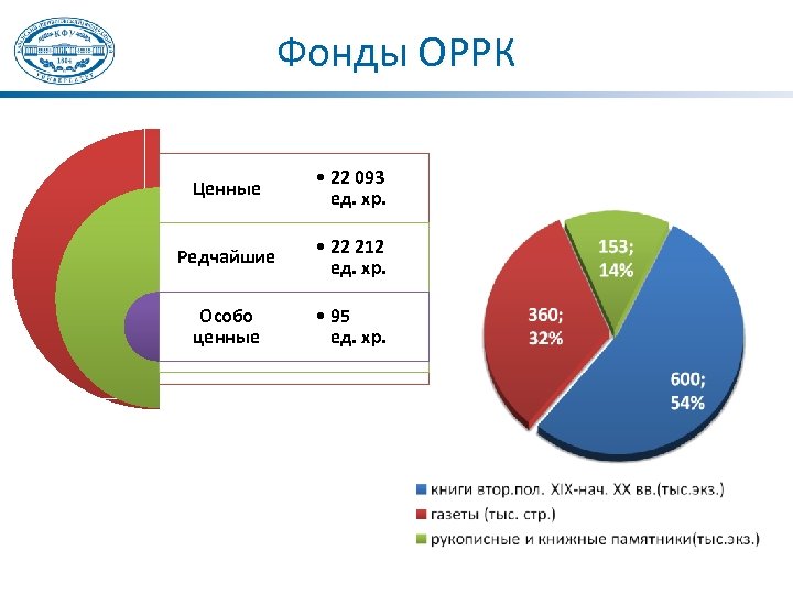Фонды ОРРК Ценные • 22 093 ед. хр. Редчайшие • 22 212 ед. хр.