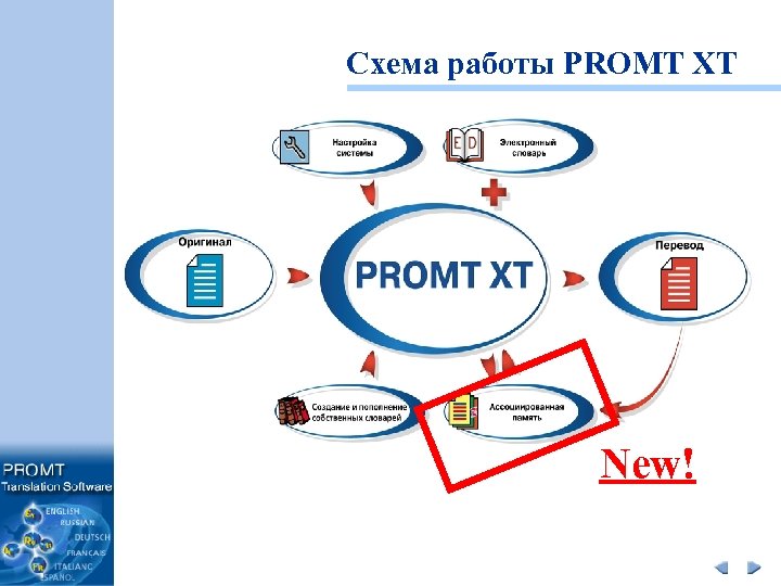 Схема работы PROMT XT New! 