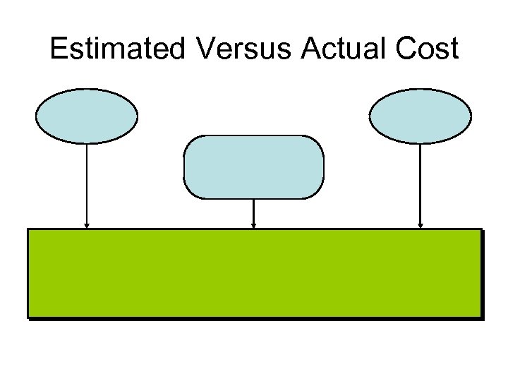 Estimated Versus Actual Cost 