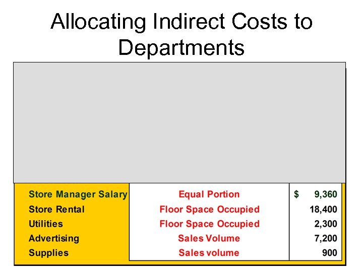 Allocating Indirect Costs to Departments 