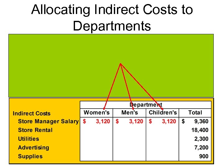 Allocating Indirect Costs to Departments 