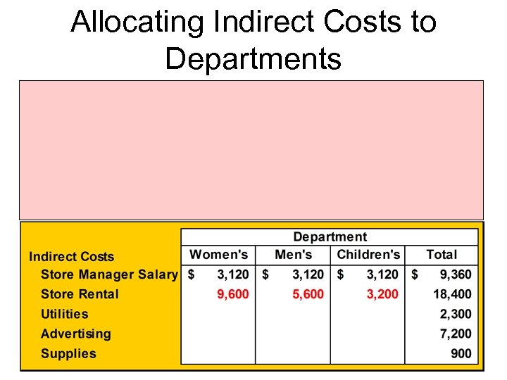 Allocating Indirect Costs to Departments 