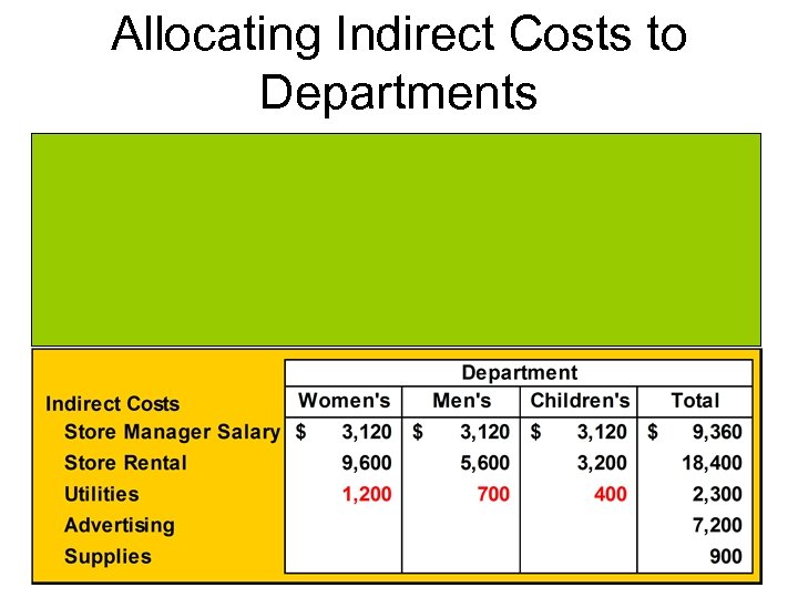 Allocating Indirect Costs to Departments 