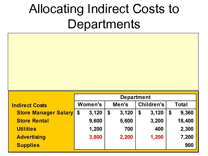 Allocating Indirect Costs to Departments 