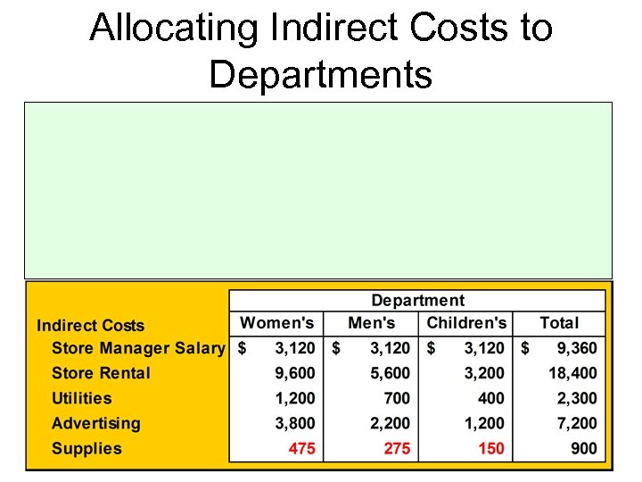 Allocating Indirect Costs to Departments 