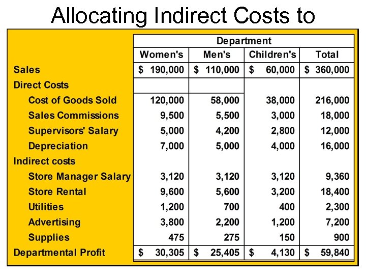 Allocating Indirect Costs to Departments 