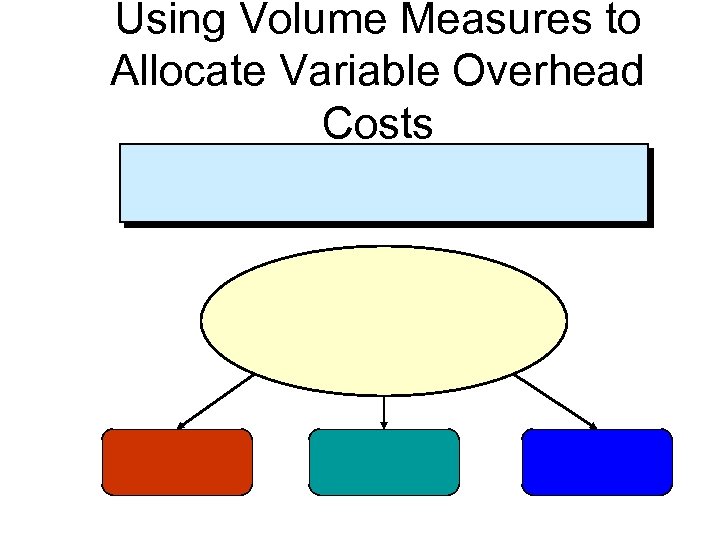 Using Volume Measures to Allocate Variable Overhead Costs 
