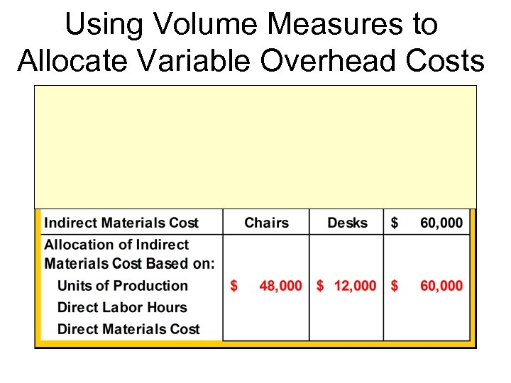 Using Volume Measures to Allocate Variable Overhead Costs 
