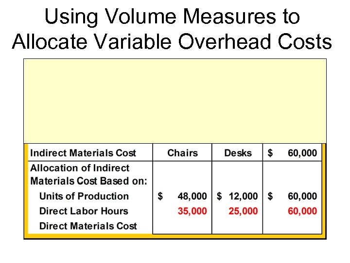 Using Volume Measures to Allocate Variable Overhead Costs 