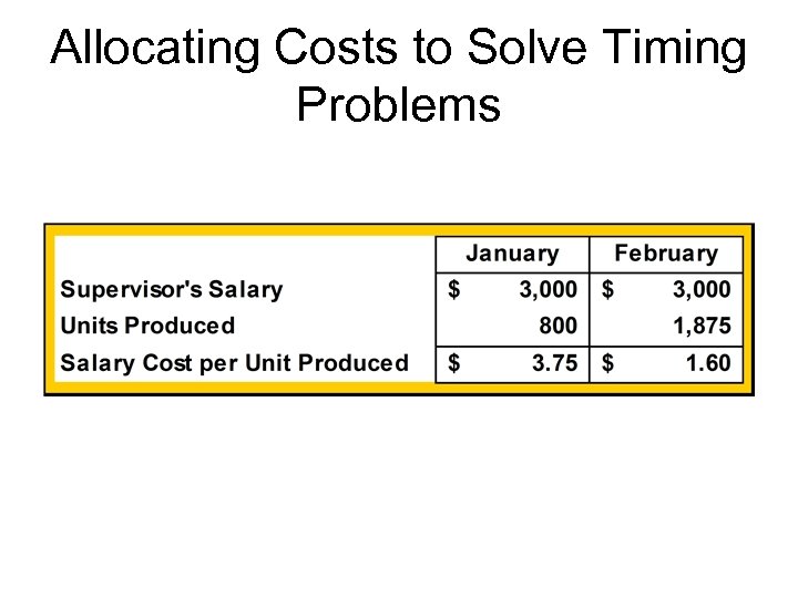 Allocating Costs to Solve Timing Problems 