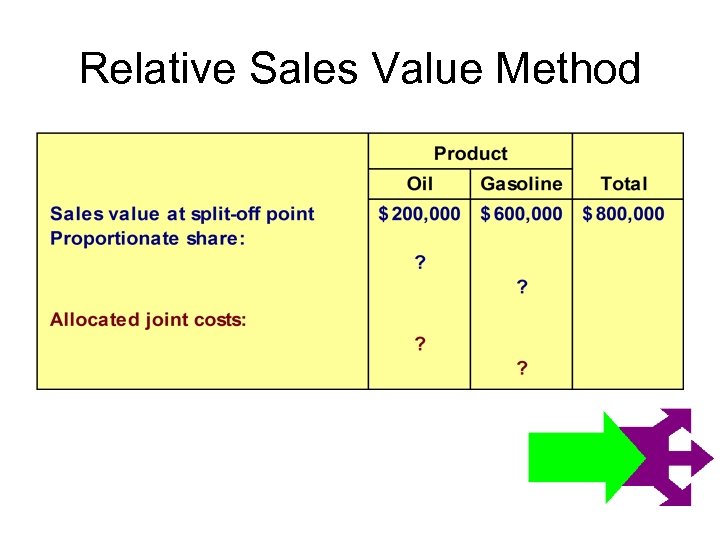 Relative Sales Value Method 
