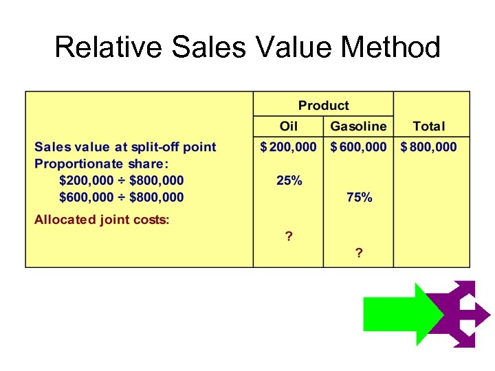 Relative Sales Value Method 