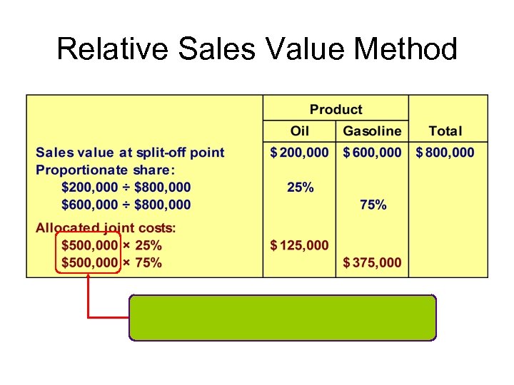 Relative Sales Value Method 