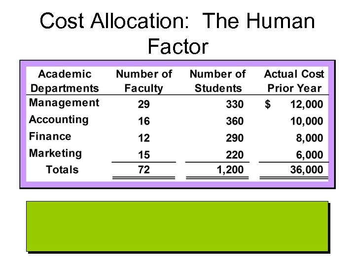 Cost Allocation: The Human Factor 