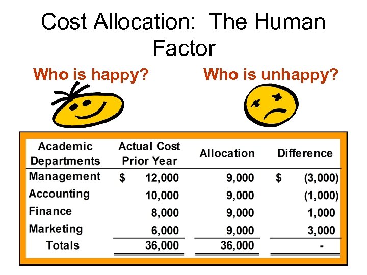 Cost Allocation: The Human Factor Who is happy? Who is unhappy? 