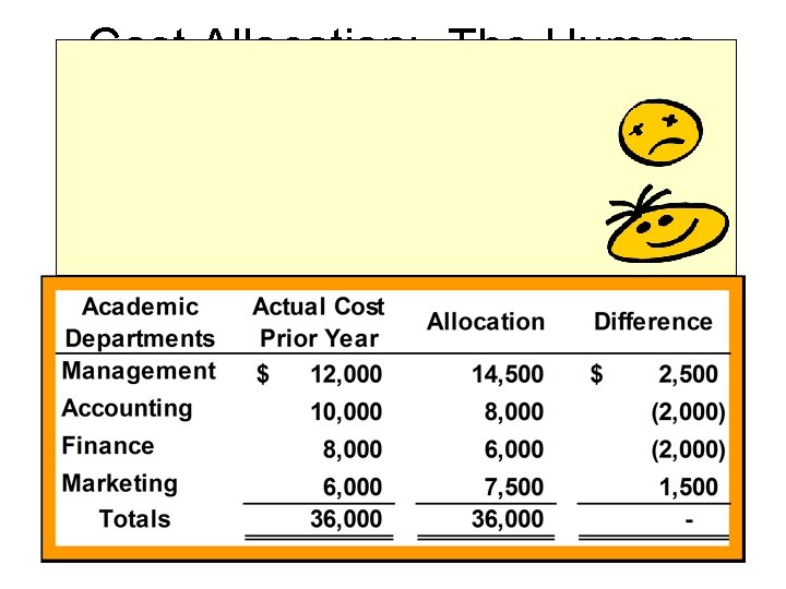 Cost Allocation: The Human Factor is unhappy? Who is happy? Who 