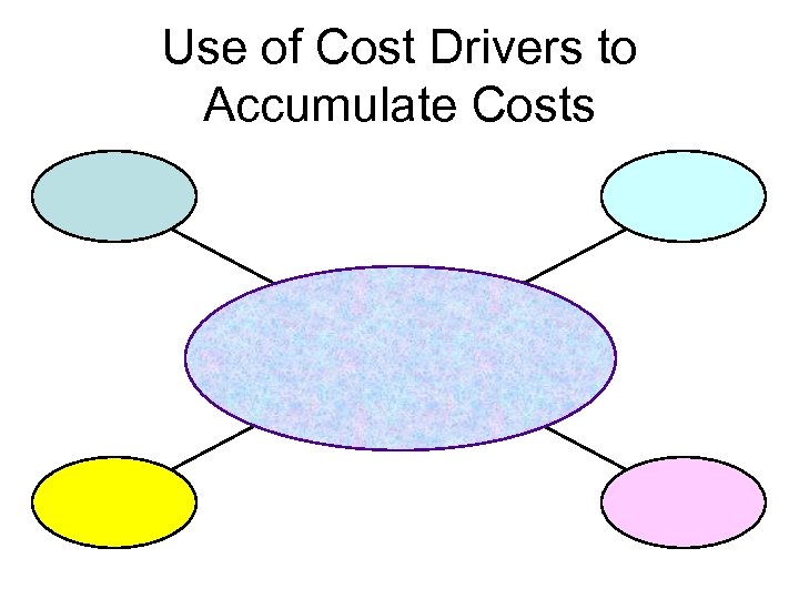 Use of Cost Drivers to Accumulate Costs 