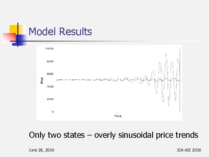 Model Results Only two states – overly sinusoidal price trends June 28, 2006 IEA-AIE