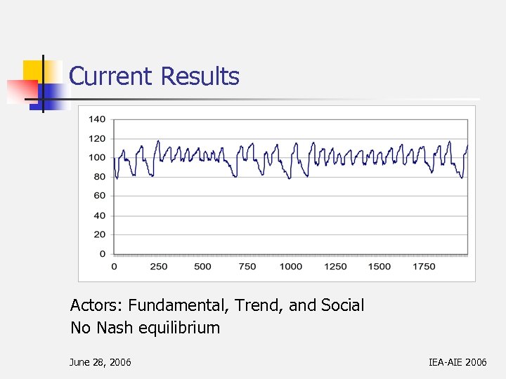Current Results Actors: Fundamental, Trend, and Social No Nash equilibrium June 28, 2006 IEA-AIE