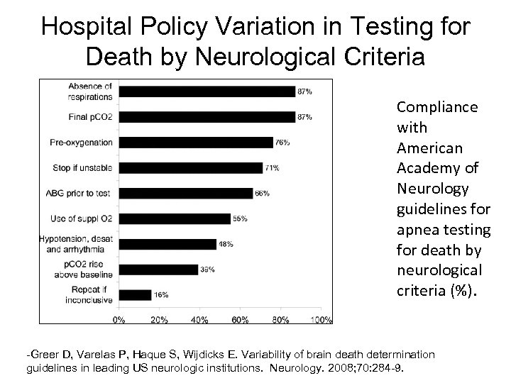 Hospital Policy Variation in Testing for Death by Neurological Criteria Compliance with American Academy