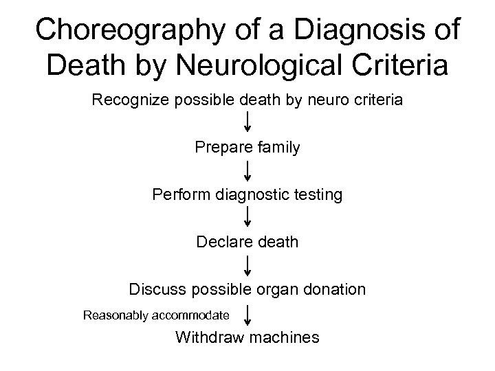 Choreography of a Diagnosis of Death by Neurological Criteria Recognize possible death by neuro