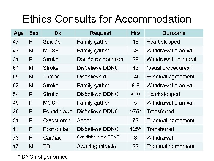 Ethics Consults for Accommodation Age Sex Dx 47 F Suicide Family gather 18 Heart