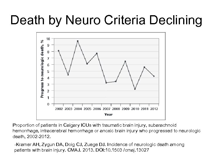Death by Neuro Criteria Declining Proportion of patients in Calgary ICUs with traumatic brain