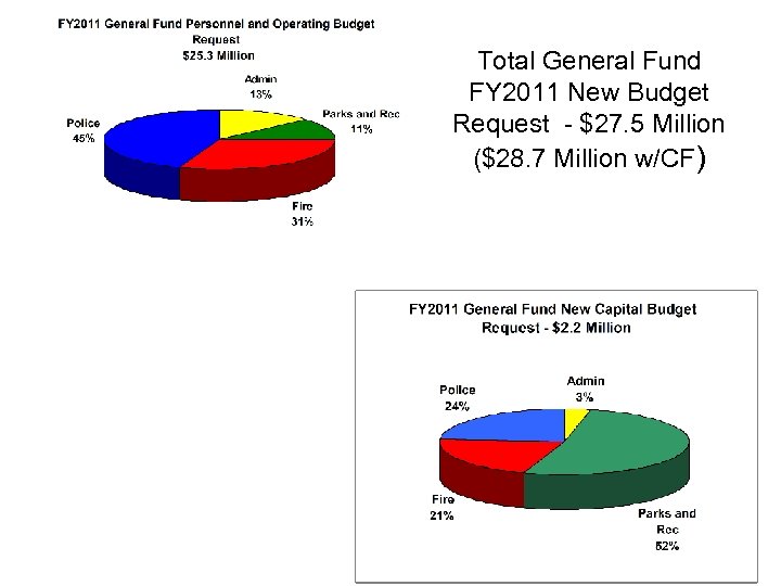 Total General Fund FY 2011 New Budget Request - $27. 5 Million ($28. 7