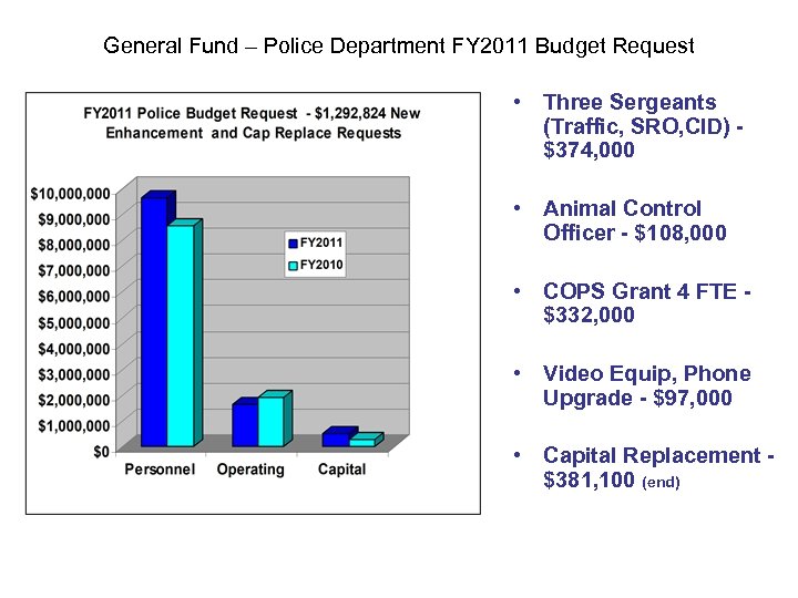 General Fund – Police Department FY 2011 Budget Request • Three Sergeants (Traffic, SRO,