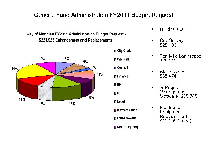 General Fund Administration FY 2011 Budget Request • IT - $40, 000 • City