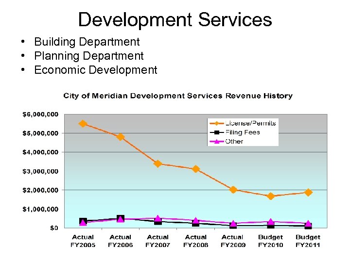 Development Services • Building Department • Planning Department • Economic Development 