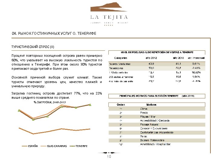  04. РЫНОК ГОСТИНИЧНЫХ УСЛУГ О. ТЕНЕРИФЕ ТУРИСТИЧЕСКИЙ СПРОС (II) Процент повторных посещений острова