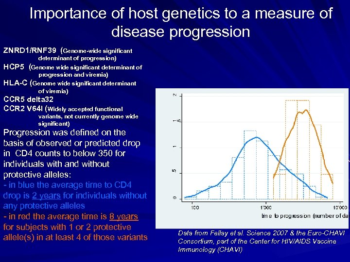 Importance of host genetics to a measure of disease progression ZNRD 1/RNF 39 (Genome-wide