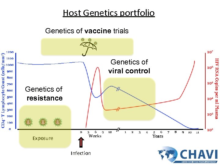Host Genetics portfolio Genetics of vaccine trials Genetics of viral control Genetics of resistance
